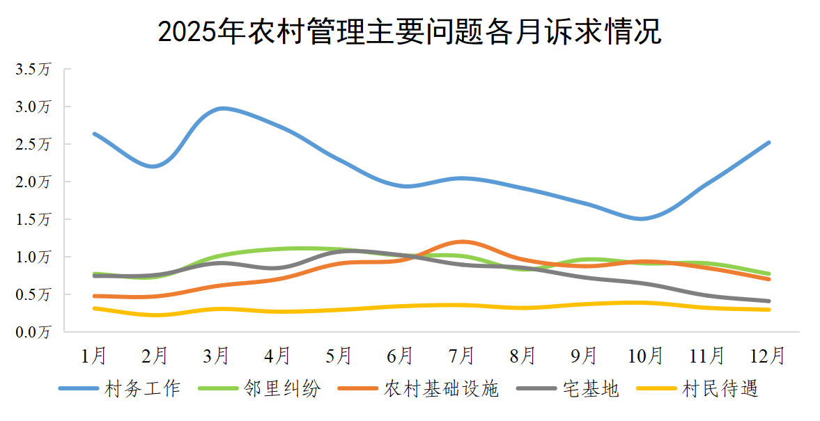 2025年农村管理主要问题各月诉求情况