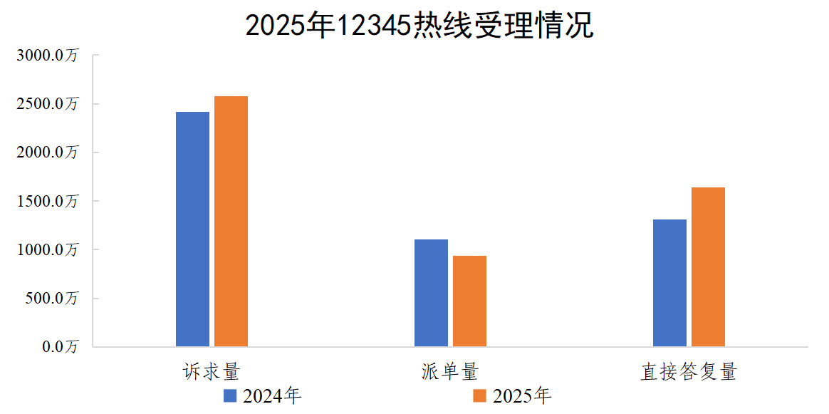2025年12345热线受理情况