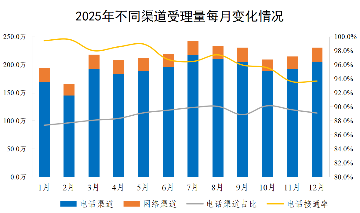 2025年不同渠道受理量每月变化情况