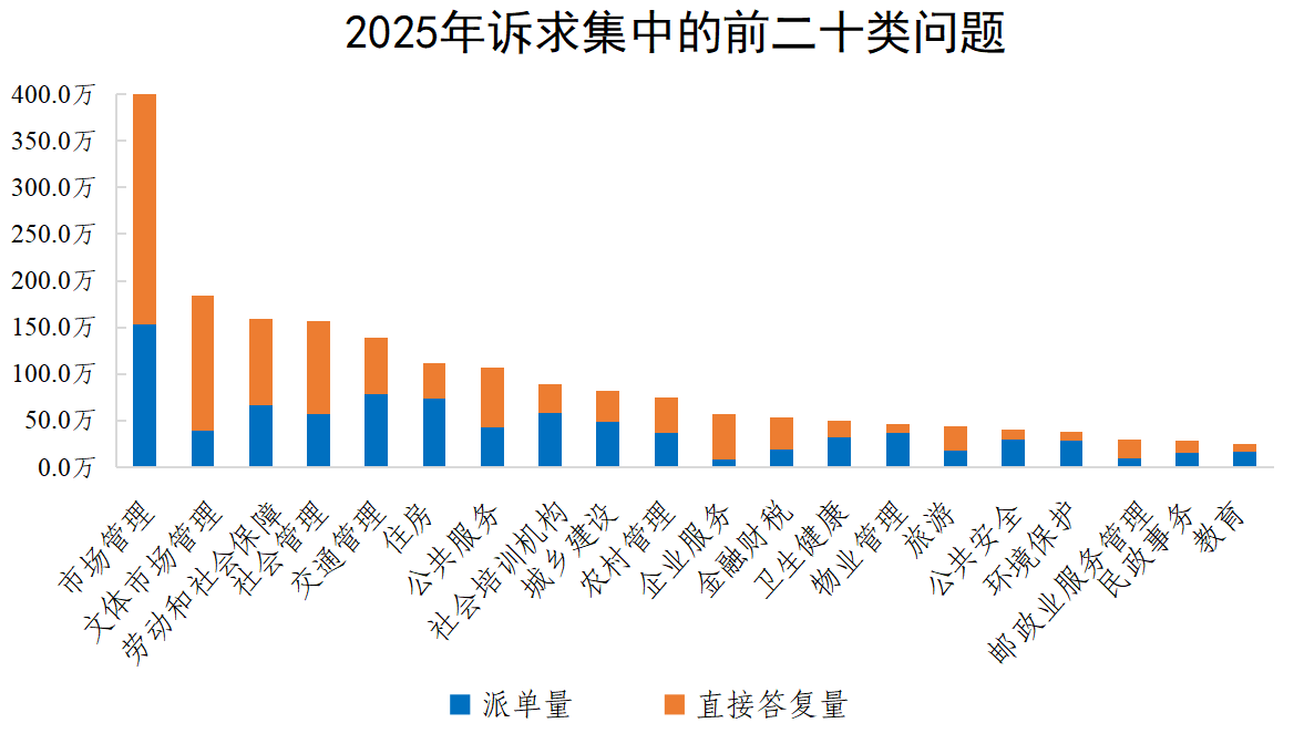2025年诉求集中的前二十类问题
