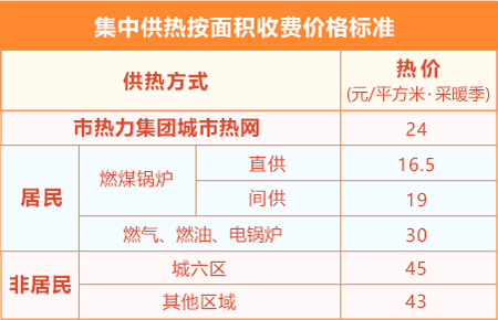 北京市集中供热按面积收费的热价标准分为居民和非居民两大类。市热力集团城市热网收费标准为24元/平方米・采暖季。居民用户中，燃煤锅炉按直供和间供区分，直供为16.5元/平方米・采暖季，间供为19元/平方米・采暖季；燃气、燃油、电锅炉为30元/平方米・采暖季。非居民用户按区域区分，城六区为45元/平方米・采暖季，其他区域为43元/平方米・采暖季。