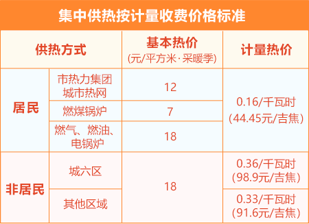 北京市集中供热按计量收费的价格标准分为居民和非居民两大类。居民用户的基本热价按热源区分：市热力集团城市热网为12元/平方米・采暖季，燃煤锅炉为7元/平方米・采暖季，燃气、燃油、电锅炉为18元/平方米・采暖季；三类居民用户的计量热价统一为0.16元/千瓦时，折合44.45元/吉焦。非居民用户的基本热价统一为18元/平方米・采暖季，计量热价按区域区分：城六区为0.36元/千瓦时（折合98.9元/吉焦），其他区域为0.33元/千瓦时（折合91.6元/吉焦）。