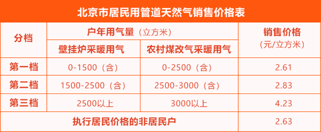 北京市居民用管道天然气实行三档阶梯气价，按户年用气量划分。壁挂炉采暖用气与农村煤改气采暖用气的分档气量区间不同：壁挂炉采暖用气0–1500（含）立方米为第一档，1500–2500（含）立方米为第二档，2500立方米以上为第三档；农村煤改气采暖用气0–2500（含）立方米为第一档，2500–3000（含）立方米为第二档，3000立方米以上为第三档。三档对应的销售价格分别为2.61元/立方米、2.83元/立方米、4.23元/立方米。此外，执行居民价格的非居民户统一为2.63元/立方米。