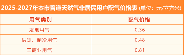 2025–2027年北京市管道天然气非居民用户配气价格按用气类别划分，单位为元/立方米：发电用气为0.36元/立方米，供暖、制冷用气为0.48元/立方米，工商业用气为0.81元/立方米。