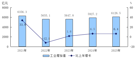 图3 2021—2025年工业增加值及增长速度.png 图3 2021—2025年工业增加值及增长速度.png