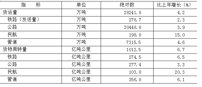 表6 2025年各种运输方式完成货运量及货物周转量.png 表6 2025年各种运输方式完成货运量及货物周转量.png