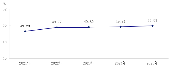 图10 2021—2025年城市绿化覆盖率.png 图10 2021—2025年城市绿化覆盖率.png