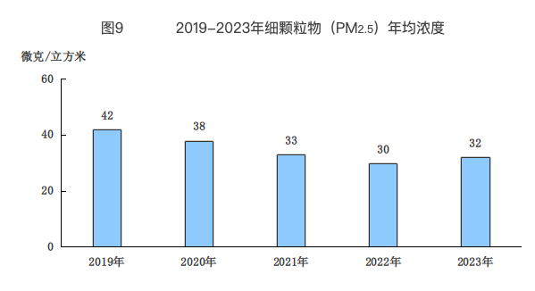2019-2023年细颗粒物（PM2.5)年均浓度