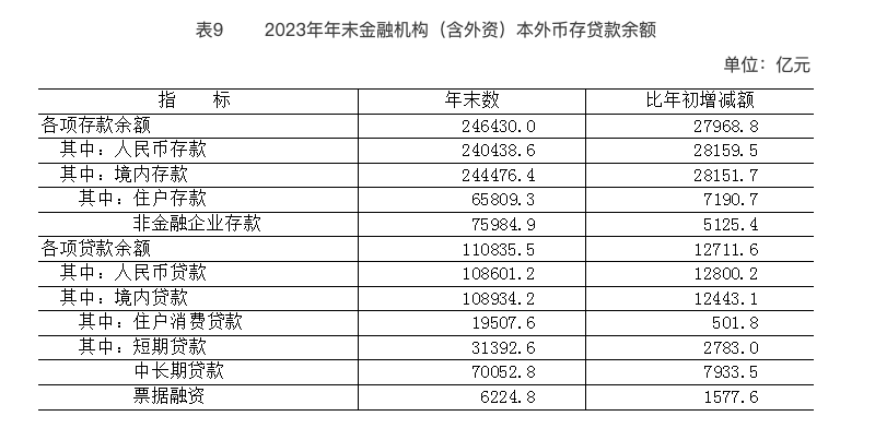 2023年年末金融机构（含外资）本外币存贷款余额