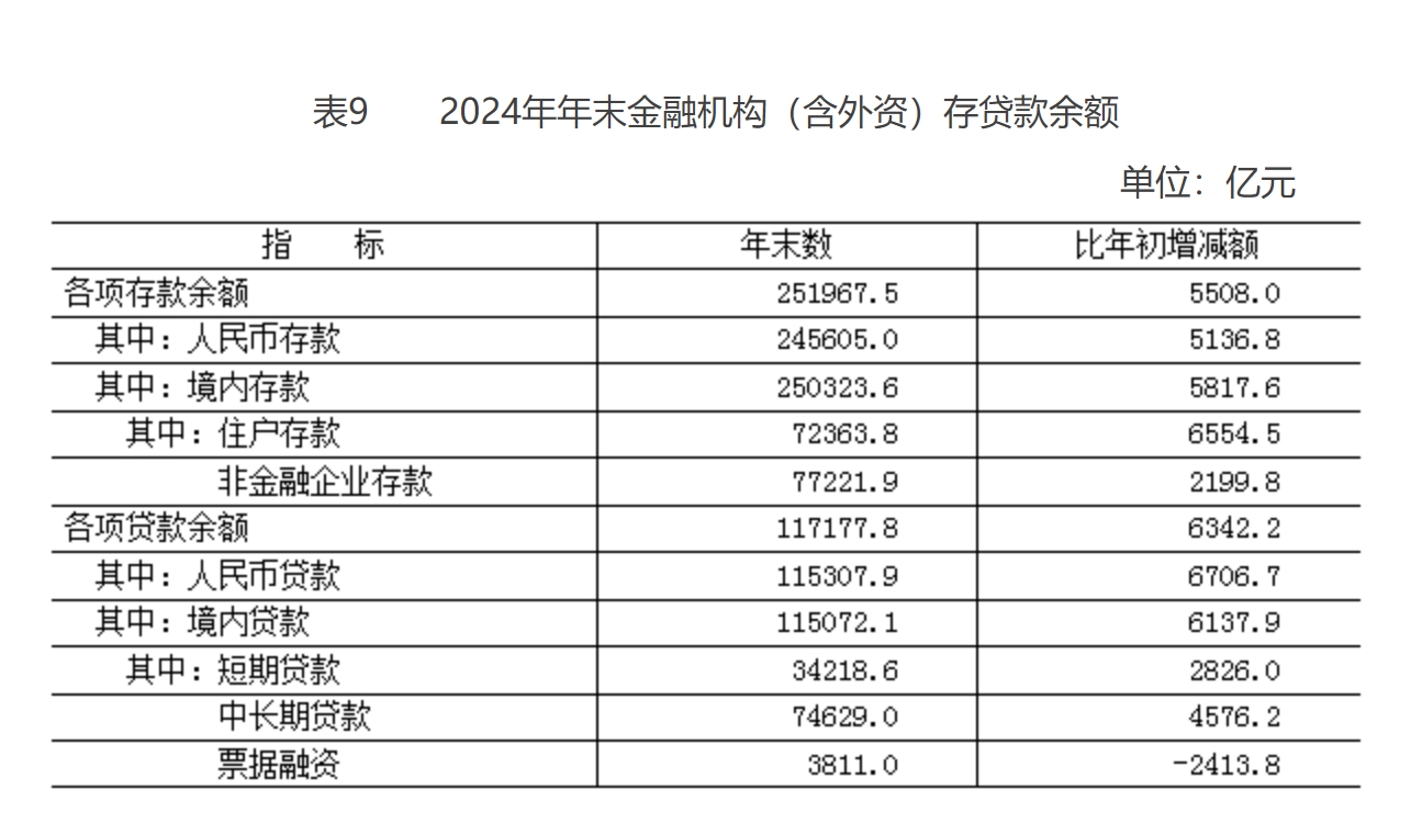 2024年年末金融机构（含外资）本外币存贷款余额