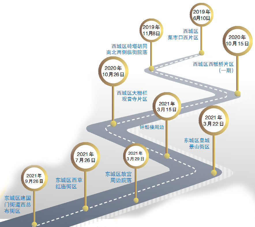 申请式退租及街区更新进程（制图/吴千千）