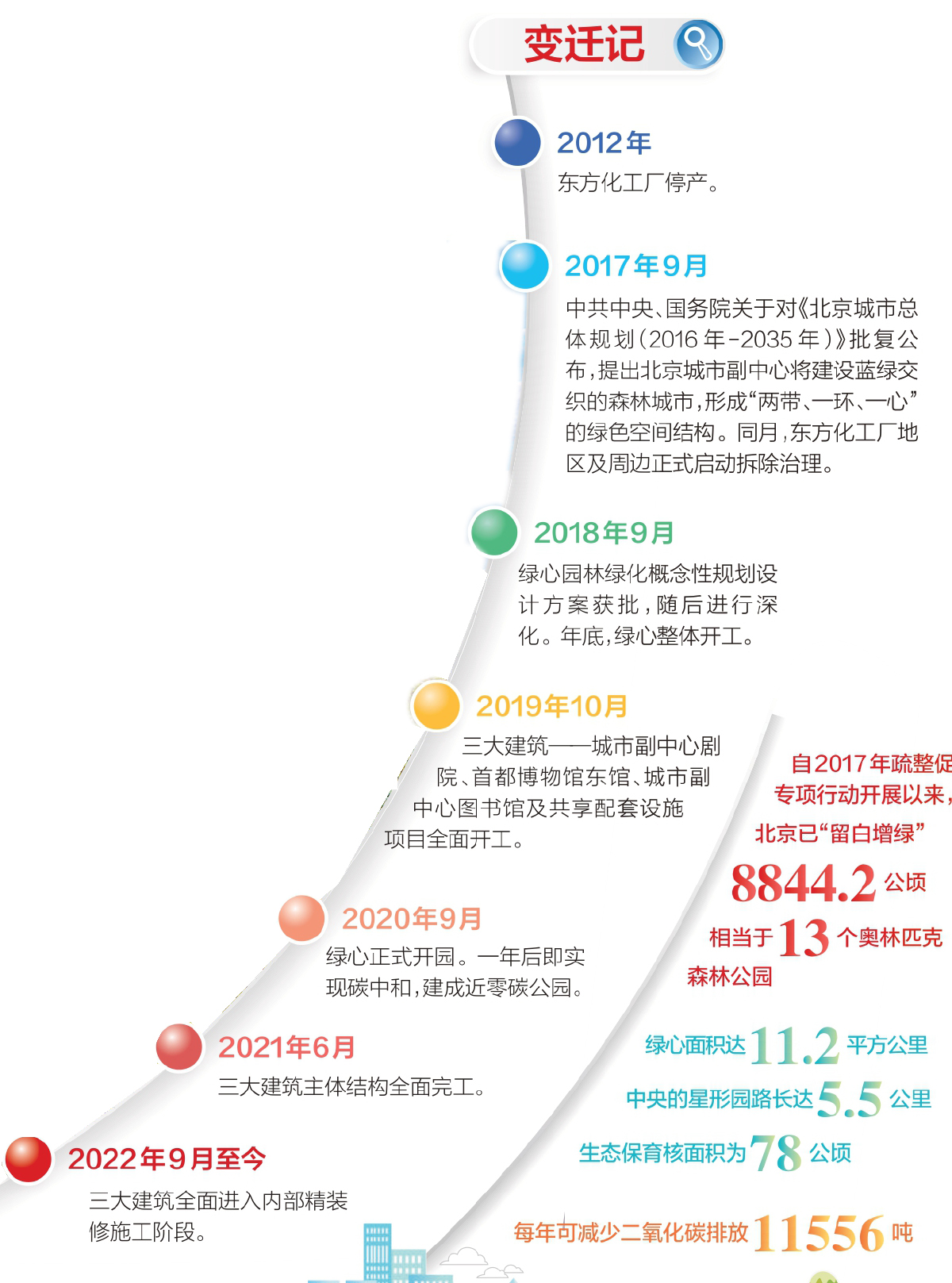 万亩绿心 葱茏绽放