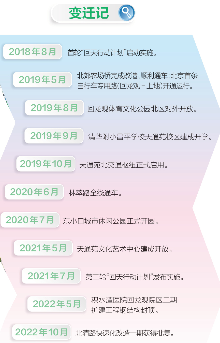 睡城唤醒“回天”迸活力