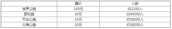 “寂寞”公园一小时才卖六张票