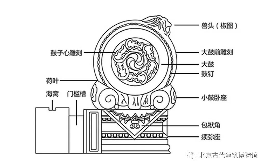 圆门墩儿,方门墩儿 小小门墩儿不同形态有大学问