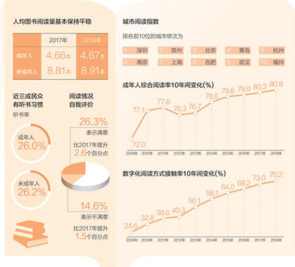 2018年我国人均阅读4.67本纸质书，听书成新宠