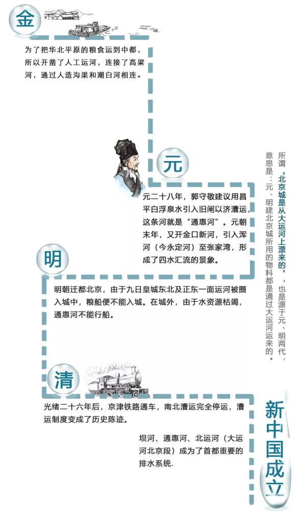 北京的大运河到底在哪？