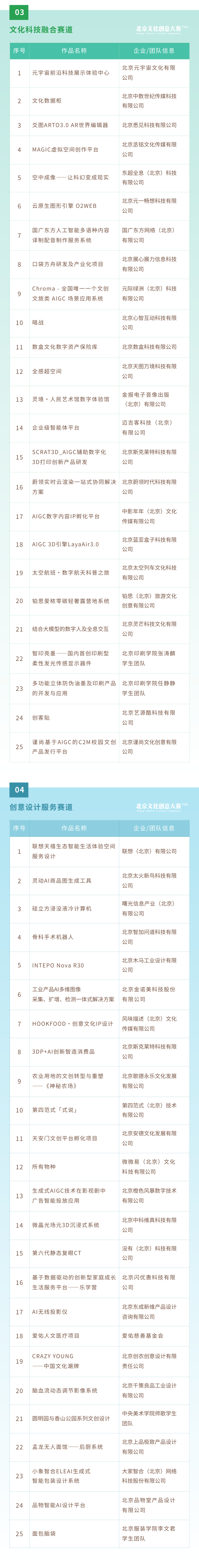 入围总决赛路演的150个项目