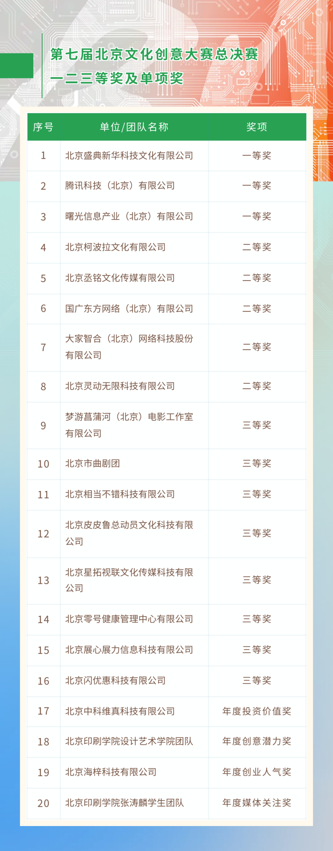 第七届北京文化创意大赛获奖名单公布
