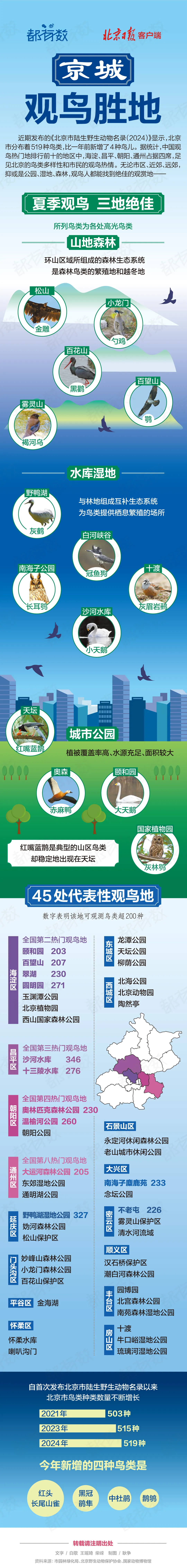 京城观鸟胜地都在哪儿？一图读懂——