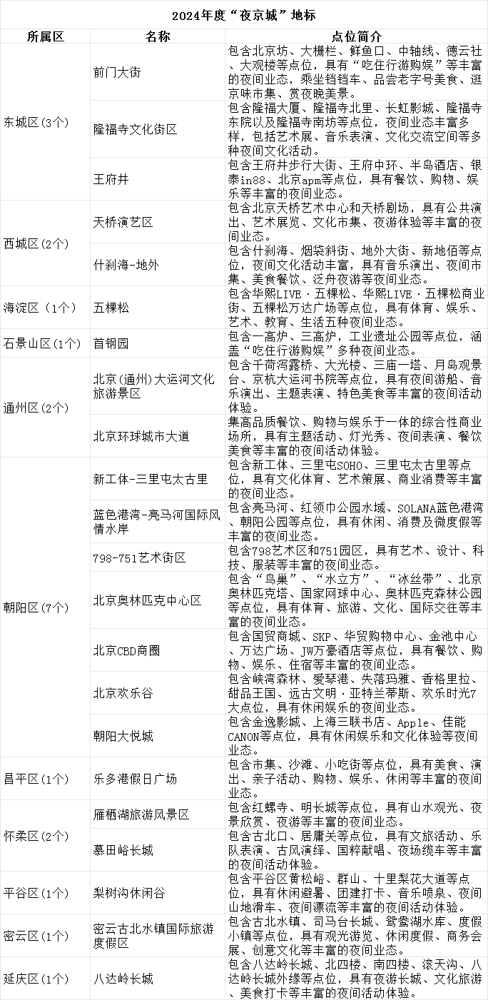 2024年度“夜京城”地标