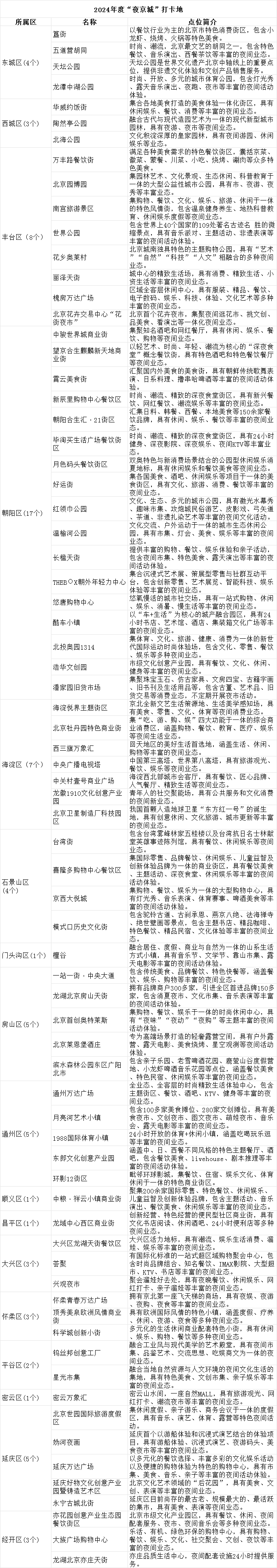 2024年度“夜京城”打卡地