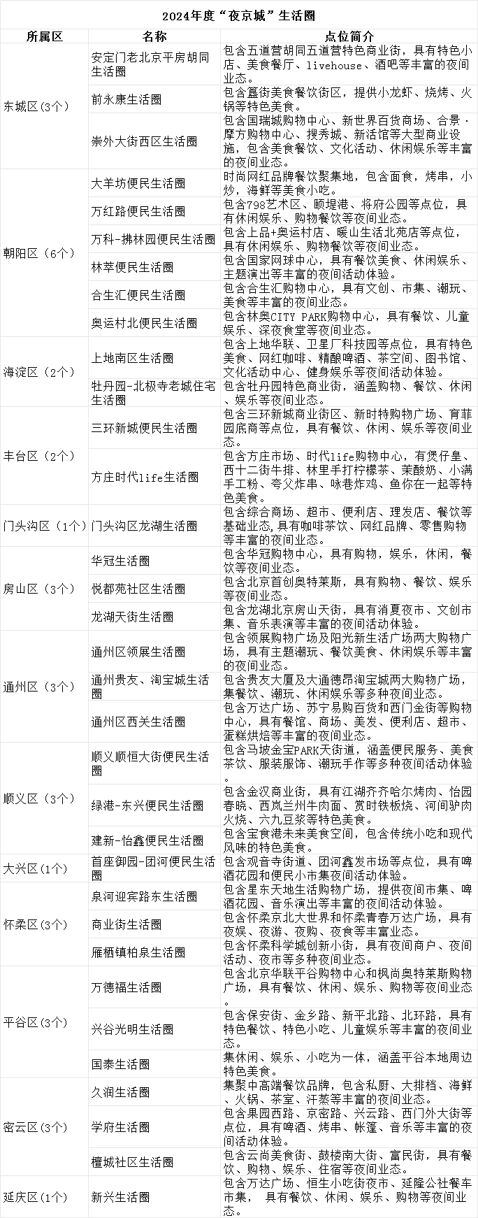 2024年度“夜京城”生活圈