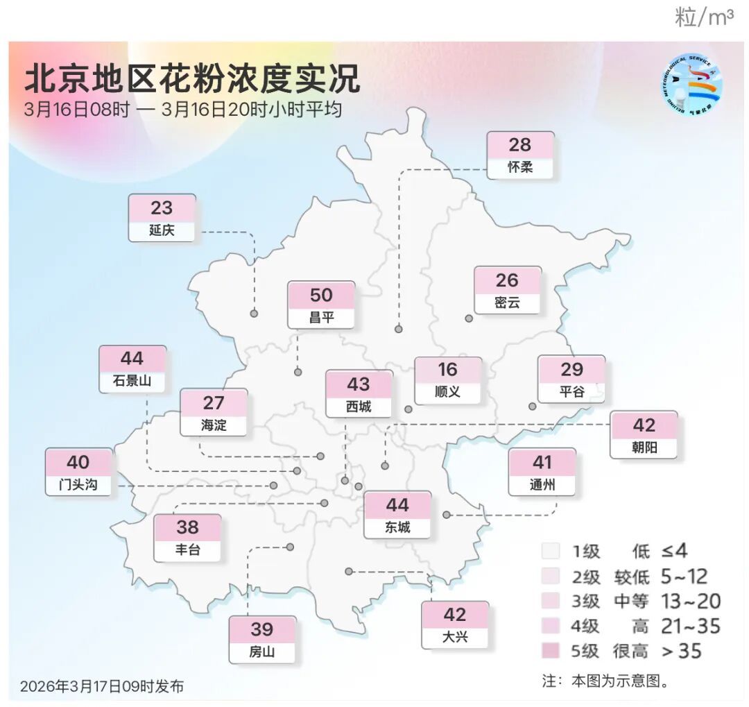 3月17日北京花粉监测预报：花粉浓度以4-5级为主
