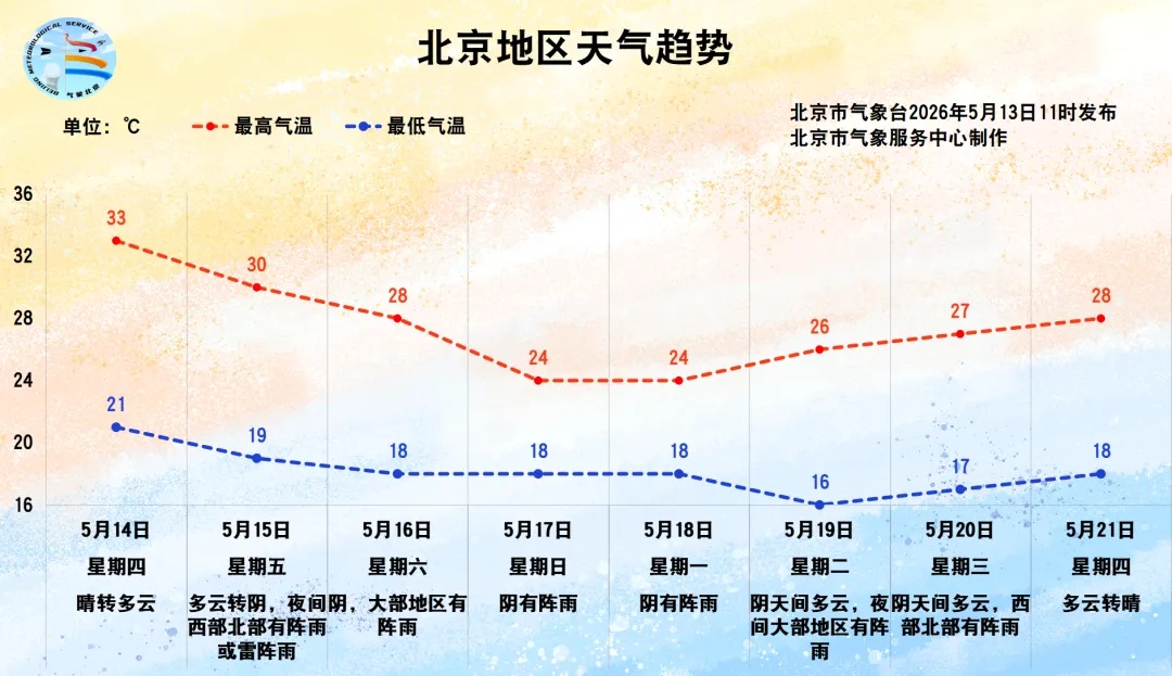 今天最高气温34℃!预计连续6天超30℃,北京入夏了吗? 今天最高气温34℃!预计连续6天超30℃,北京入夏了吗?