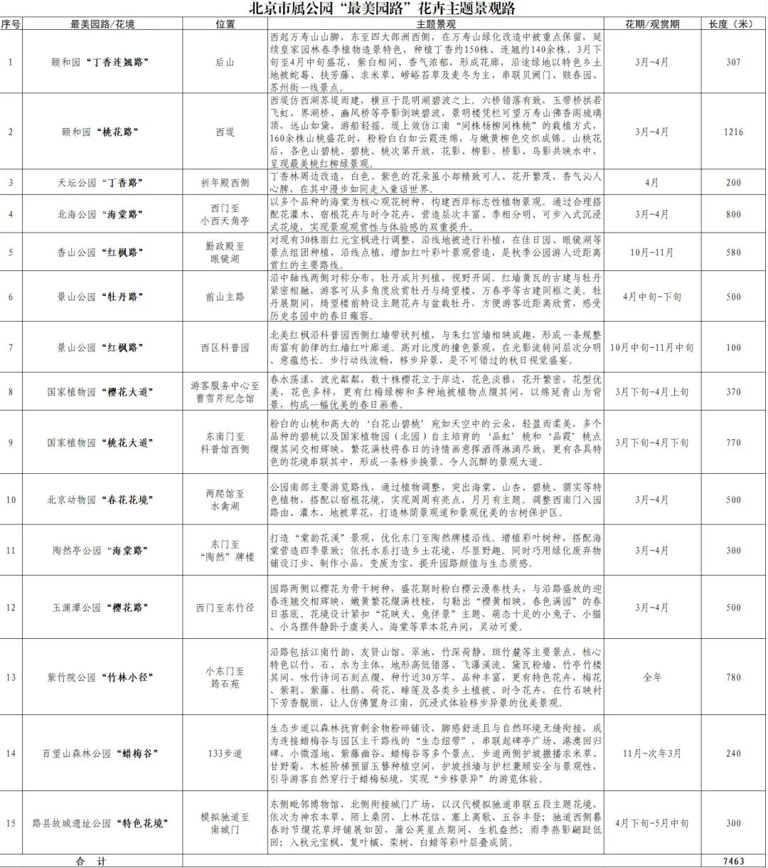 北京推出15条“最美园路”！点击收藏——