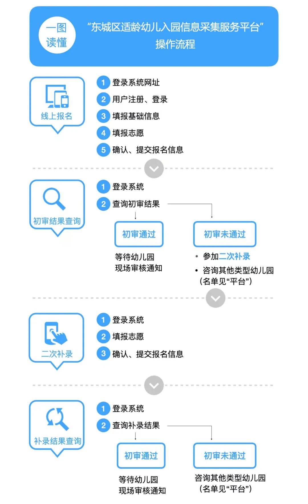 “东城区适龄幼儿入园信息采集服务平台”操作的流程