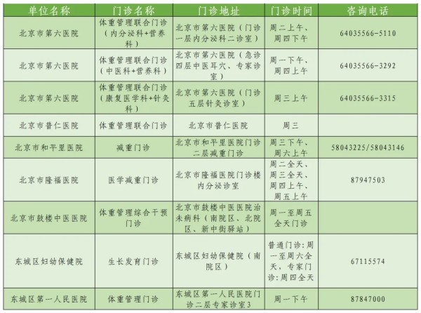 跟肉肉说拜拜~东城区体重门诊地图来了 跟肉肉说拜拜~东城区体重门诊地图来了
