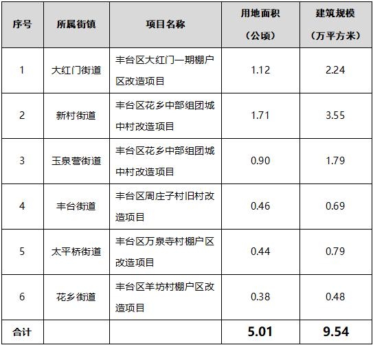 拟发布养老用地清单(可用于建设养老机构) 拟发布养老用地清单(可用于建设养老机构)