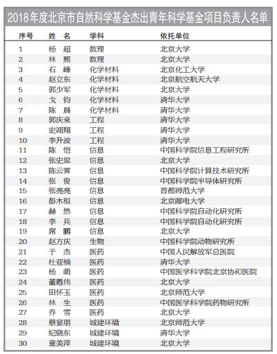 2018年度北京市自然科学基金杰出青年科学基金项目负责人名单