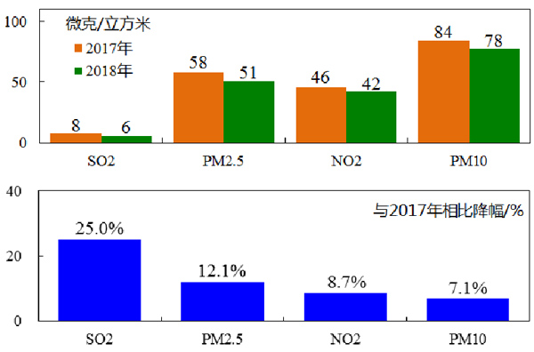 2017-2018年四项污染物年均浓度变化