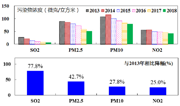2013-2018年各项污染物年均浓度变化