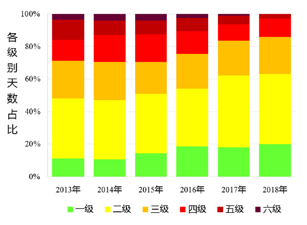 2013-2018年空气质量各级别天数分布