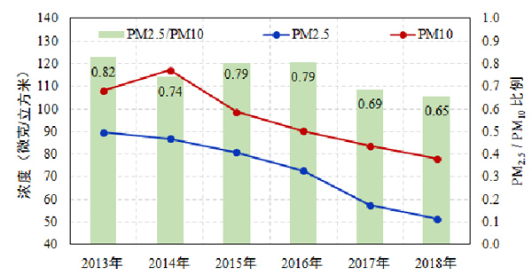 2013-2018年颗粒物浓度及比例变化情况