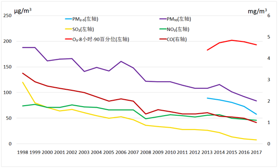 北京主要空气污染物年均浓度变化(1998-2017年)