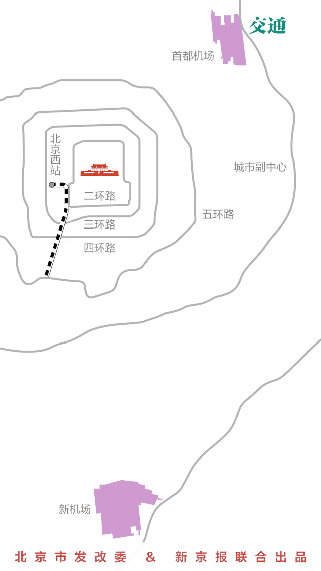 统筹考虑城南地区及京津冀区域发展，规划“五纵两横”，集铁路、城市轨道交通、高速公路于一体