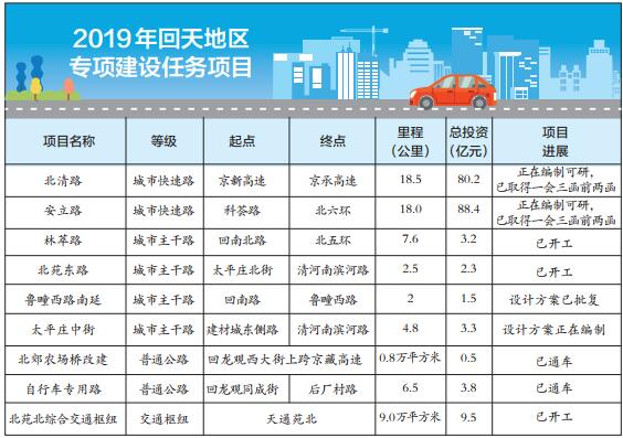 2019年回天地区专项建设任务项目