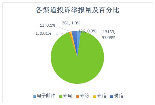 生态环境投诉举报按受理渠道分类 生态环境投诉举报按受理渠道分类