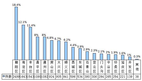 生态环境投诉举报按发生地分类 生态环境投诉举报按发生地分类