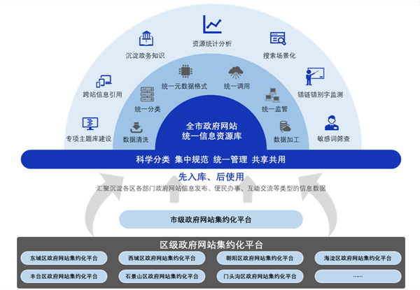 全市政府网站信息资源汇聚与再利用
