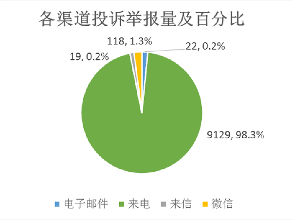 各渠道投诉举报量及百分比