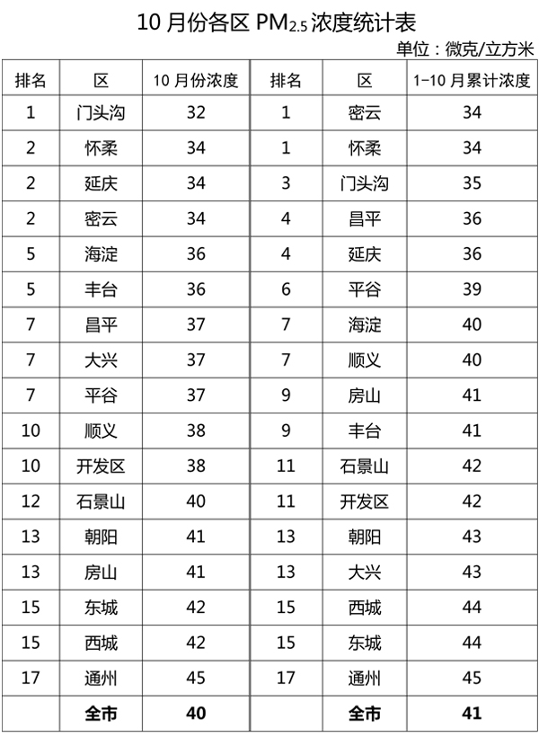 10月份各区PM2.5浓度统计表