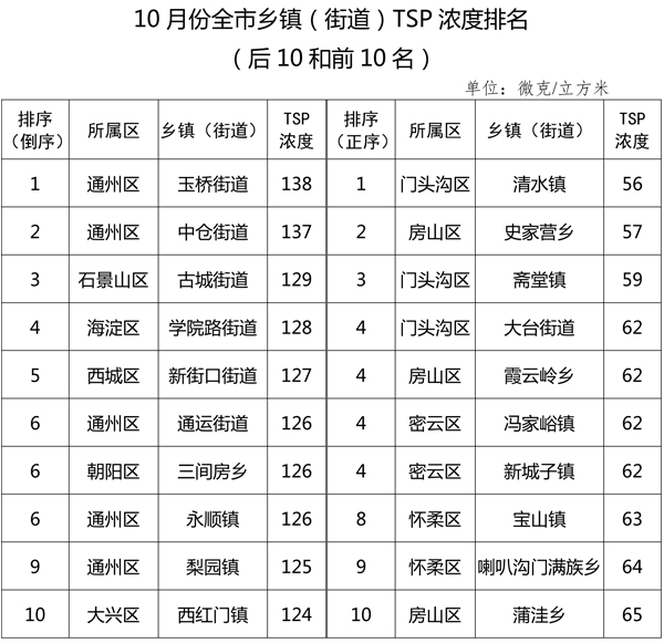 10月份全市乡镇(街道)TSP浓度排名(后10和前10名)