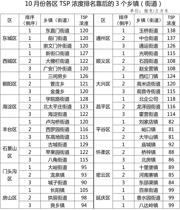 10月份各区TSP浓度排名靠后的3个乡镇(街道)