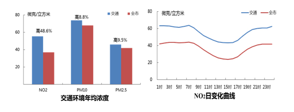 2019年交通环境情况分析
