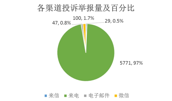 各渠道投诉举报量及百分比